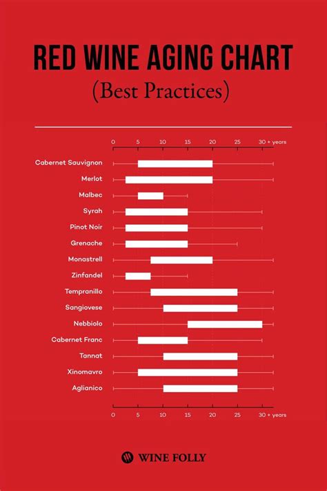 vinepair|vinepair wine age chart.